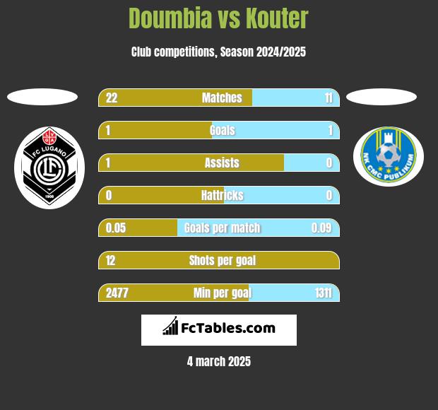 Doumbia vs Kouter h2h player stats