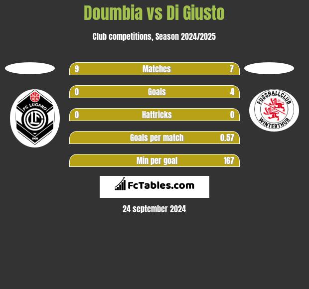 Doumbia vs Di Giusto h2h player stats