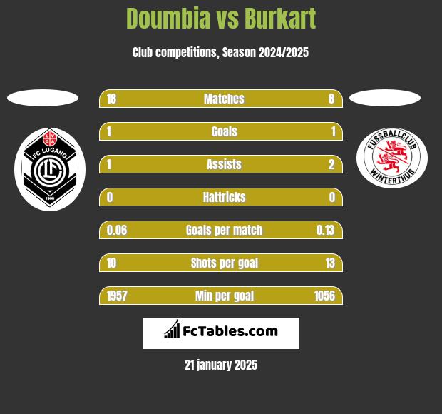 Doumbia vs Burkart h2h player stats