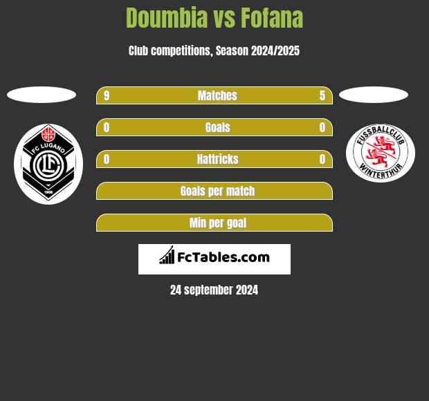 Doumbia vs Fofana h2h player stats