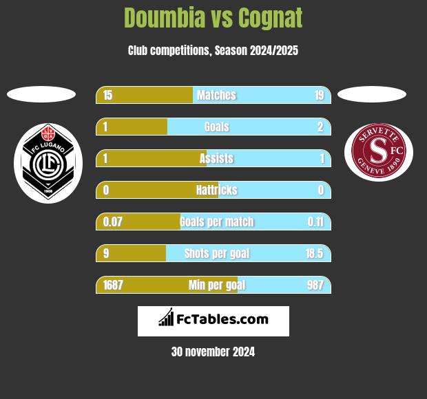 Doumbia vs Cognat h2h player stats