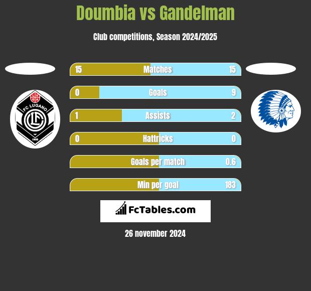 Doumbia vs Gandelman h2h player stats