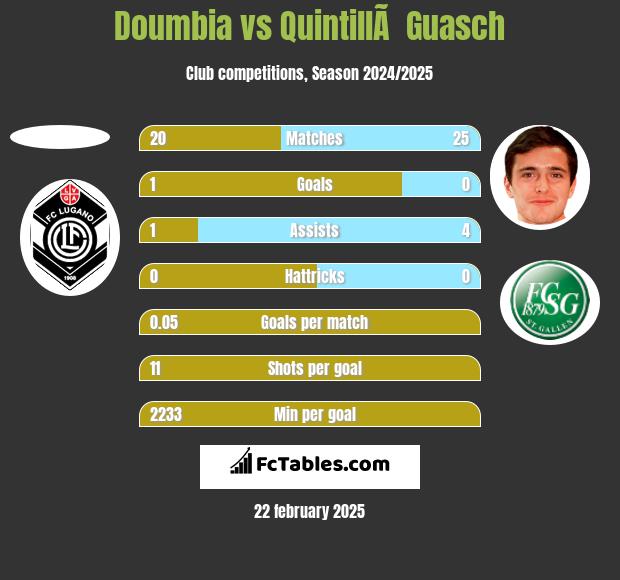 Doumbia vs QuintillÃ  Guasch h2h player stats