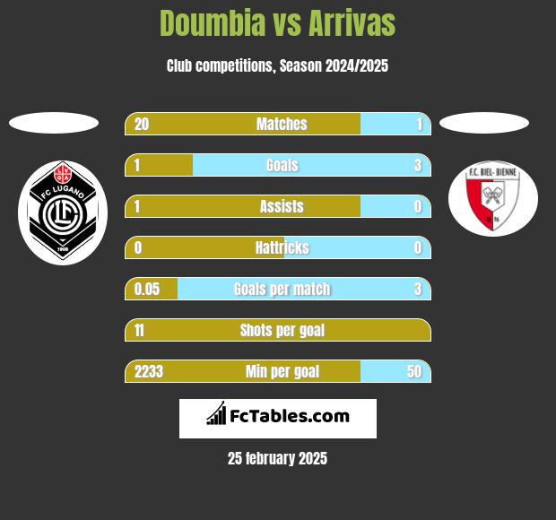 Doumbia vs Arrivas h2h player stats