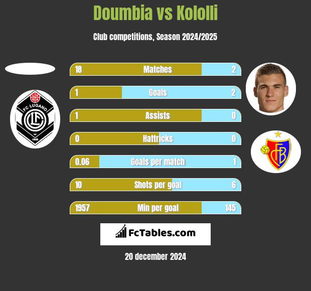 Doumbia vs Kololli h2h player stats