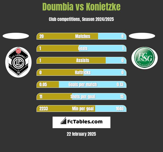 Doumbia vs Konietzke h2h player stats