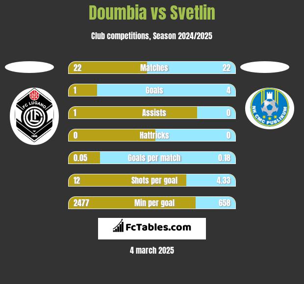 Doumbia vs Svetlin h2h player stats