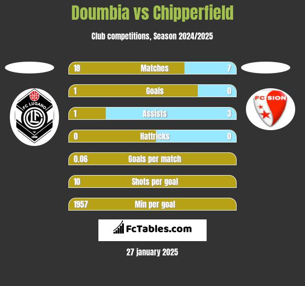 Doumbia vs Chipperfield h2h player stats