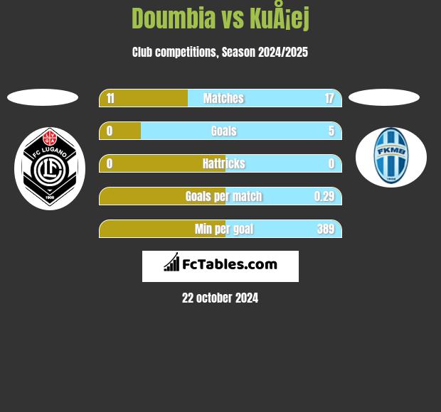 Doumbia vs KuÅ¡ej h2h player stats