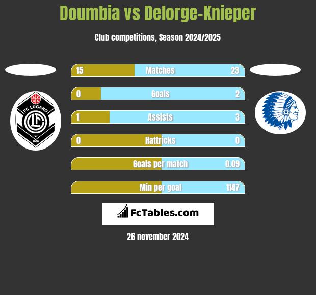 Doumbia vs Delorge-Knieper h2h player stats