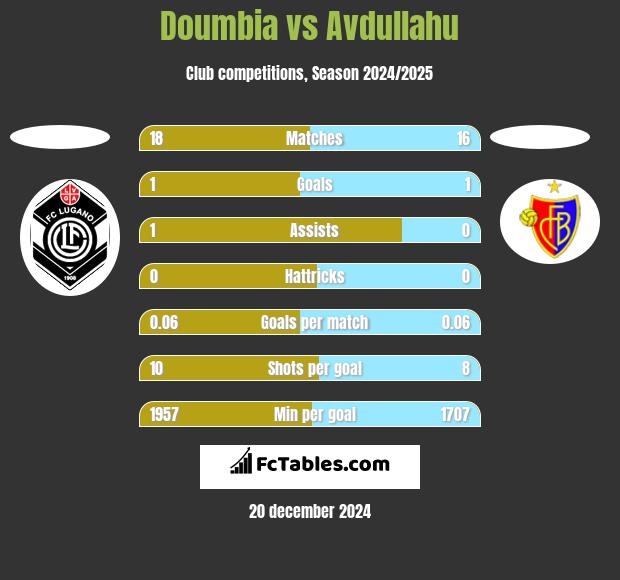 Doumbia vs Avdullahu h2h player stats