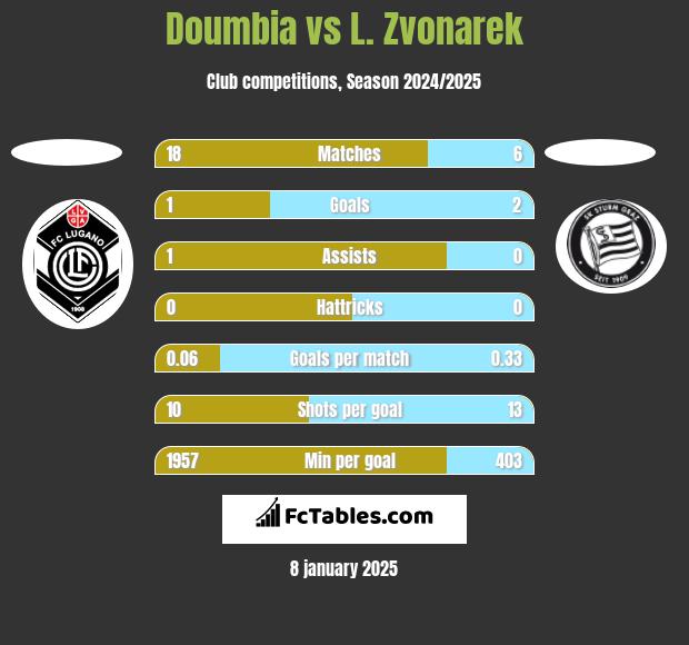 Doumbia vs L. Zvonarek h2h player stats