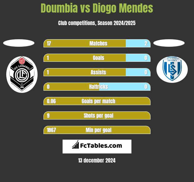 Doumbia vs Diogo Mendes h2h player stats