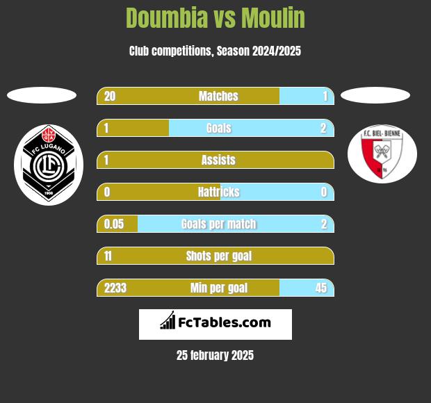 Doumbia vs Moulin h2h player stats