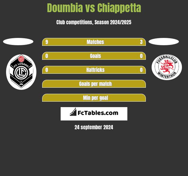 Doumbia vs Chiappetta h2h player stats