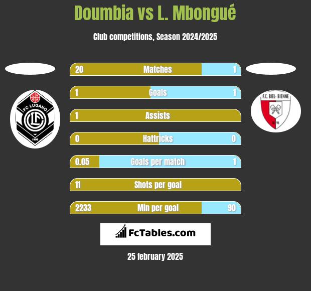 Doumbia vs L. Mbongué h2h player stats