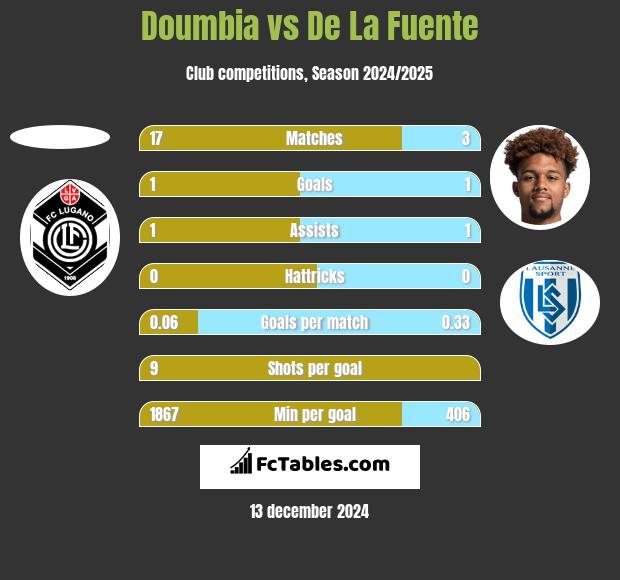 Doumbia vs De La Fuente h2h player stats