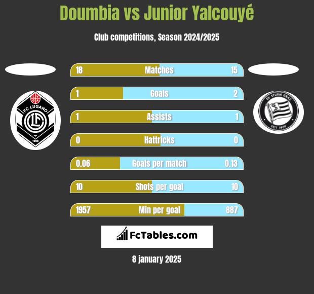 Doumbia vs Junior Yalcouyé h2h player stats