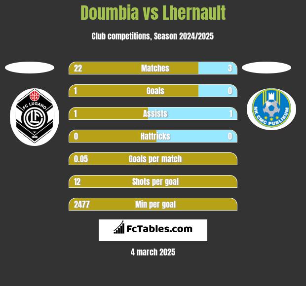 Doumbia vs Lhernault h2h player stats