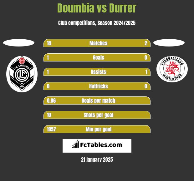 Doumbia vs Durrer h2h player stats