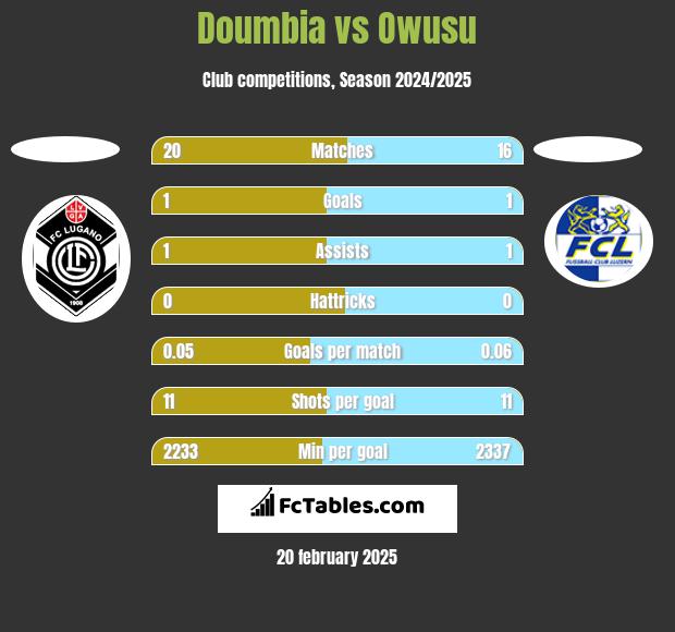 Doumbia vs Owusu h2h player stats