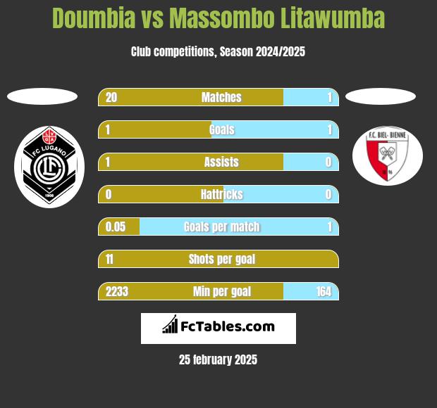 Doumbia vs Massombo Litawumba h2h player stats