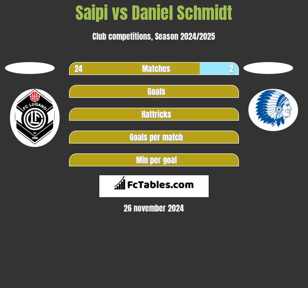 Saipi vs Daniel Schmidt h2h player stats