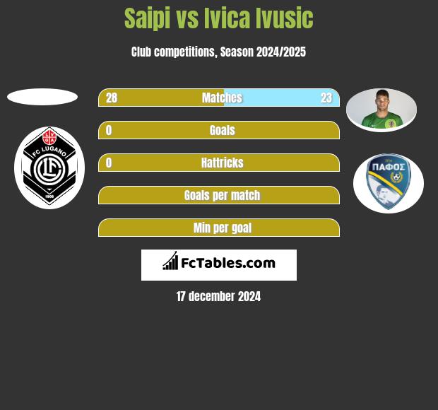 Saipi vs Ivica Ivusic h2h player stats