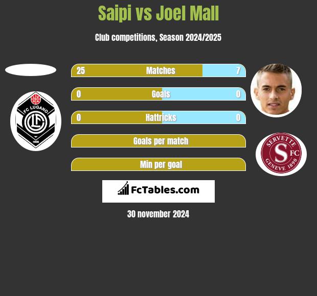 Saipi vs Joel Mall h2h player stats