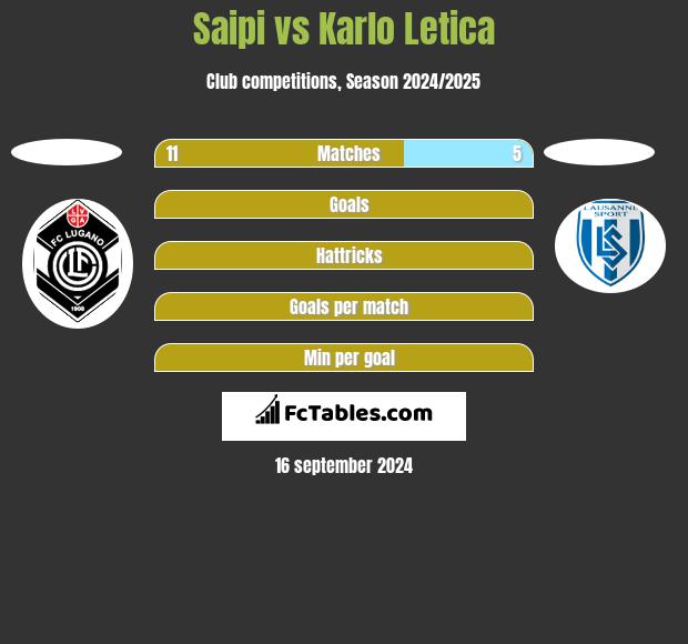 Saipi vs Karlo Letica h2h player stats