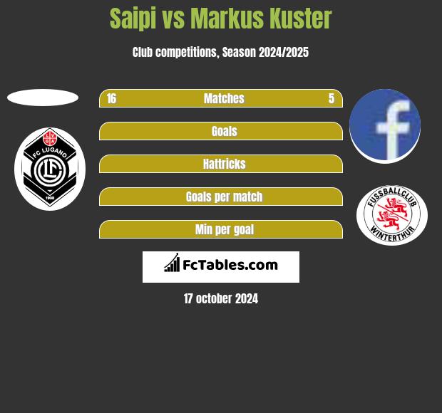 Saipi vs Markus Kuster h2h player stats