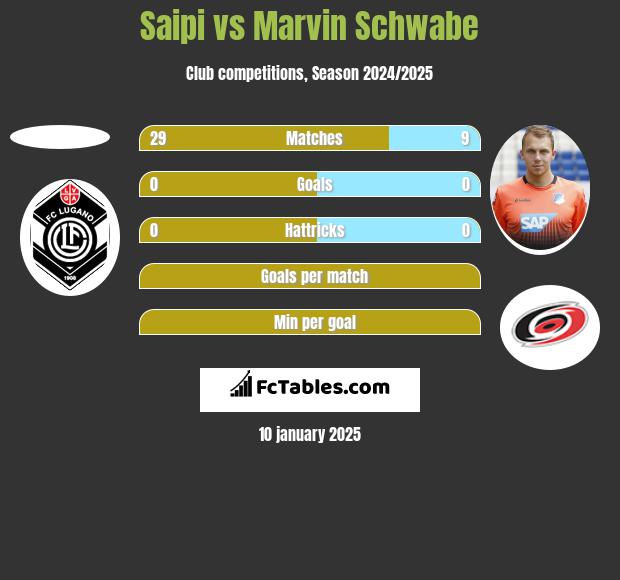 Saipi vs Marvin Schwabe h2h player stats