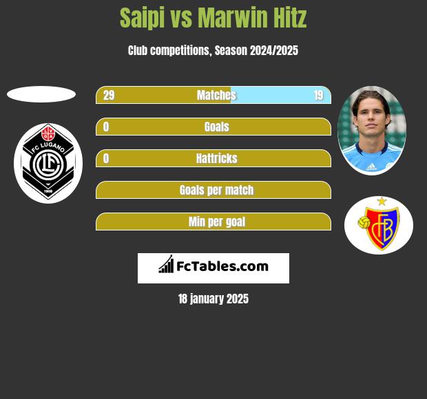 Saipi vs Marwin Hitz h2h player stats