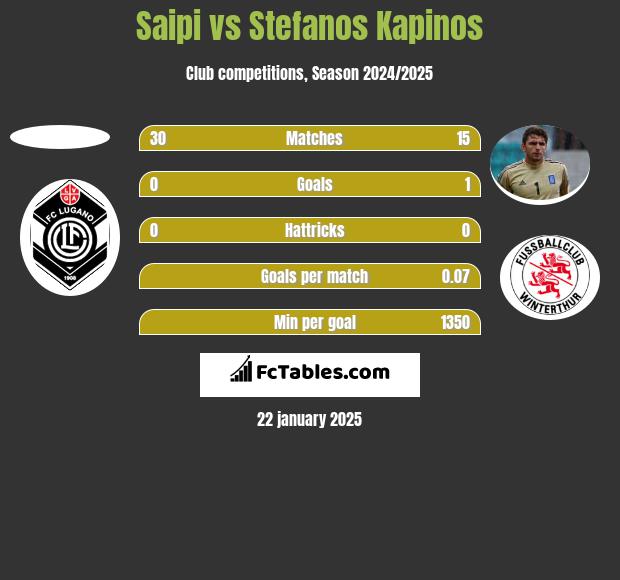 Saipi vs Stefanos Kapino h2h player stats