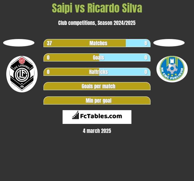 Saipi vs Ricardo Silva h2h player stats