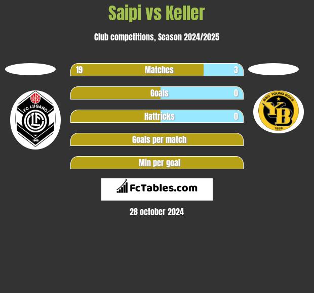 Saipi vs Keller h2h player stats