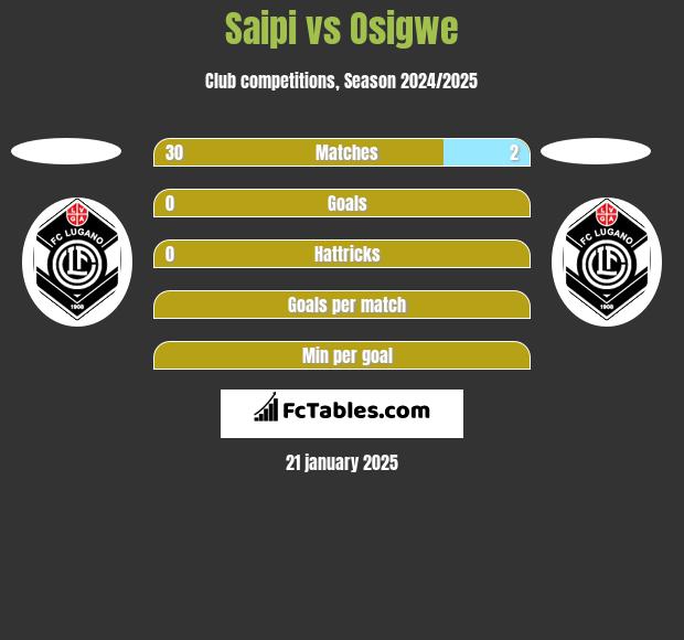 Saipi vs Osigwe h2h player stats