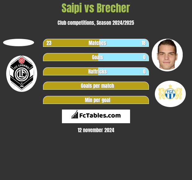 Saipi vs Brecher h2h player stats