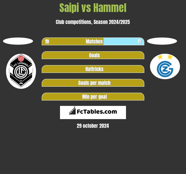 Saipi vs Hammel h2h player stats