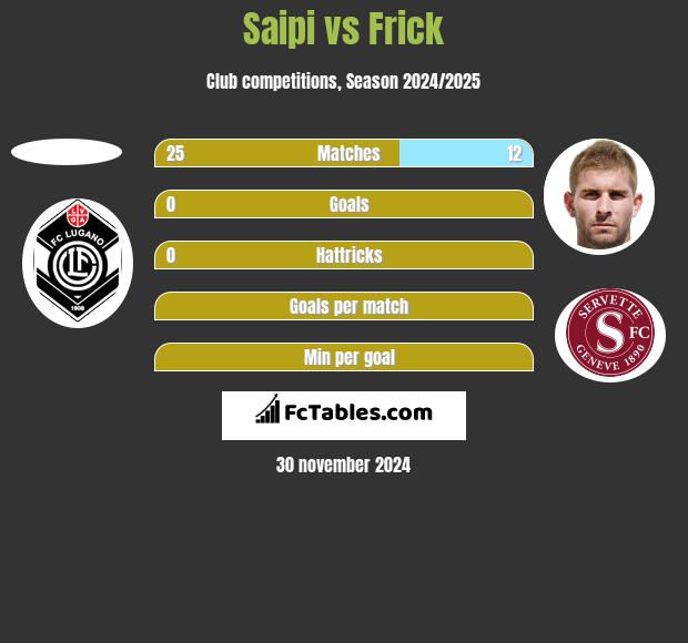 Saipi vs Frick h2h player stats