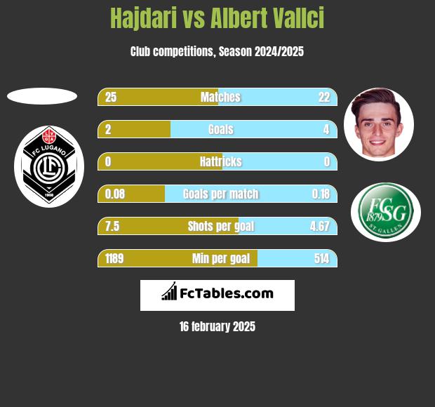 Hajdari vs Albert Vallci h2h player stats