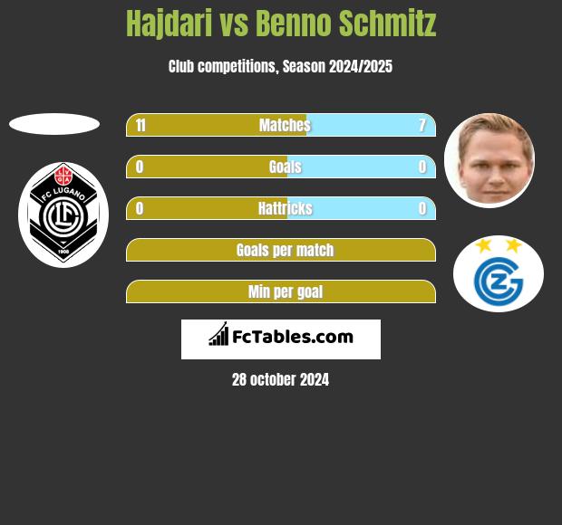 Hajdari vs Benno Schmitz h2h player stats