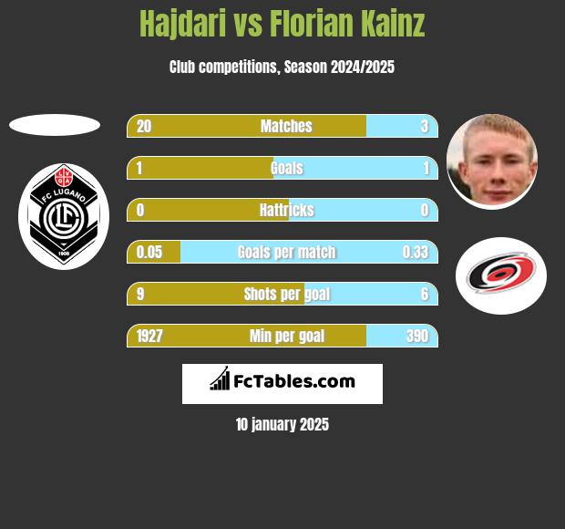 Hajdari vs Florian Kainz h2h player stats