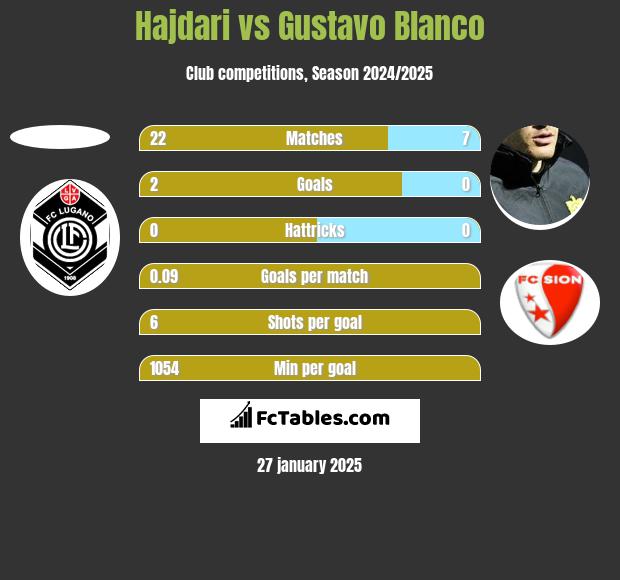 Hajdari vs Gustavo Blanco h2h player stats