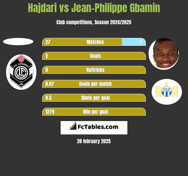 Hajdari vs Jean-Philippe Gbamin h2h player stats