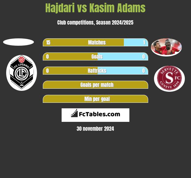 Hajdari vs Kasim Adams h2h player stats