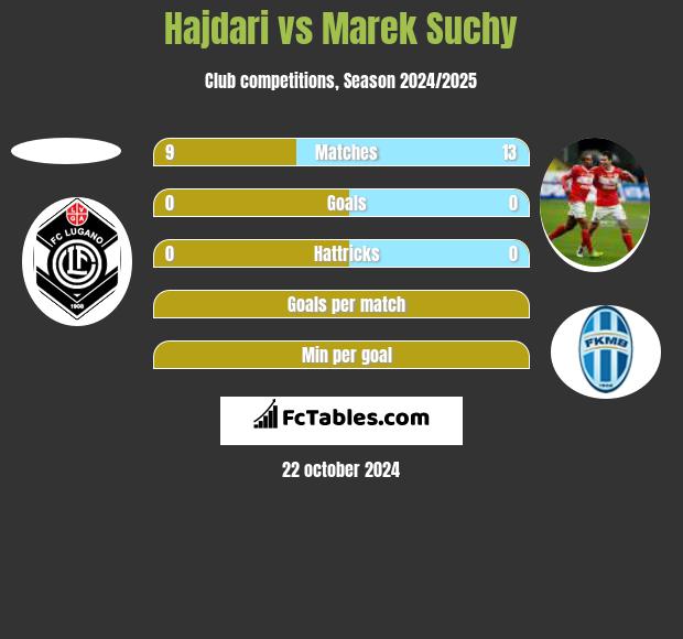 Hajdari vs Marek Suchy h2h player stats