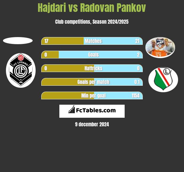 Hajdari vs Radovan Pankov h2h player stats