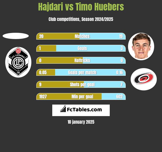 Hajdari vs Timo Huebers h2h player stats