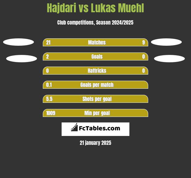 Hajdari vs Lukas Muehl h2h player stats